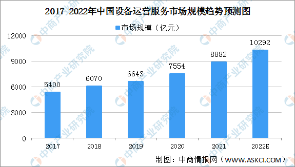 2022年中国设备运营服务行业市场规模及驱动因素预测分析（图）
