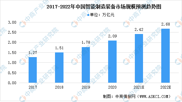 2022年中国智能制造装备行业存在的问题及发展前景预测分析