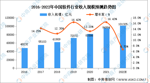 2022年中国软件行业市场现状预测分析：业务收入高速增长（图）