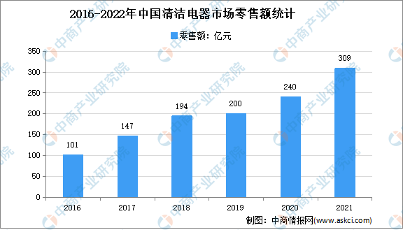2022年中国清洁电器市场规模及细分市场规模预测分析