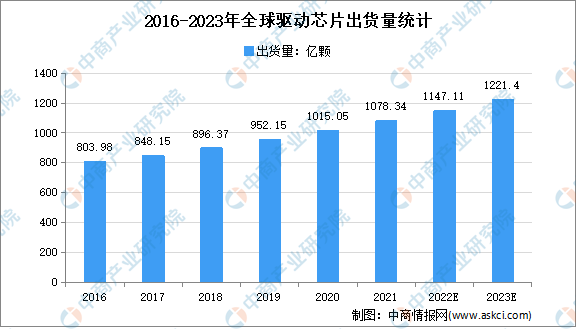 2022年全球及中国驱动芯片出货量预测分析（图）