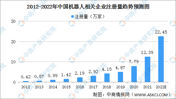 2022年中国机器人企业数据分析：广东机器人企业数量占比超两成（图）
