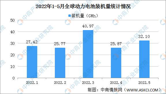 2022年1-5月全球动力电池装机量分析：新能源乘用车装机量同比增长84%（图）