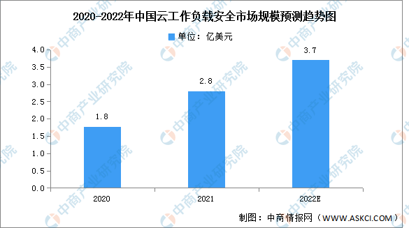 2022年中国云工作负载安全市场规模及竞争格局预测分析（图）