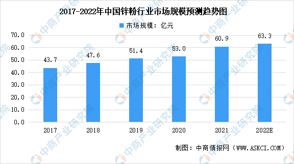 2022年中国锌粉行业市场规模及发展前景预测分析（图）