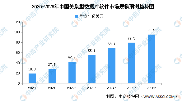 2022年中国关系型数据库软件市场规模及市场结构预测分析（图）