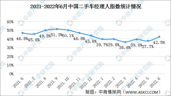 2022年6月二手车经理人指数42.5% 处于不景气区间（图）