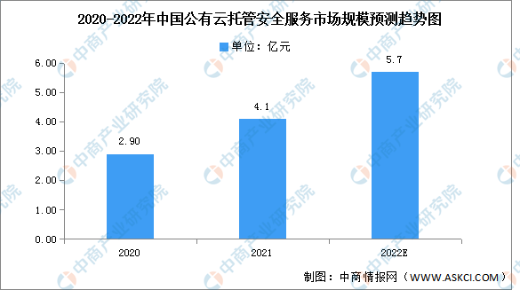 2022年中国公有云托管安全服务市场规模及竞争格局预测分析（图）