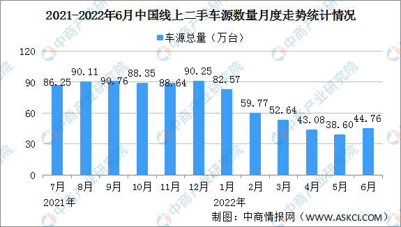 2022年5月中国汽车保值率情况：纯电动车保值率维持稳定（图）