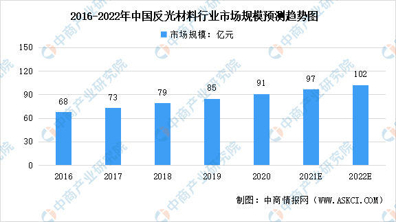 2022年中国反光材料行业市场规模及行业壁垒预测分析（图）