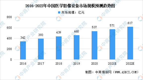 2022年中国医学影像设备行业市场规模及发展前景预测分析（图）