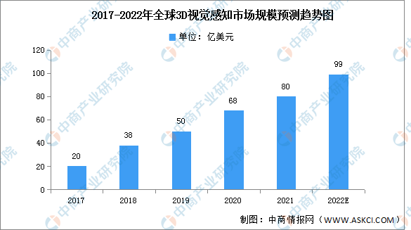 2022年全球3D视觉感知市场规模及结构预测分析（图）