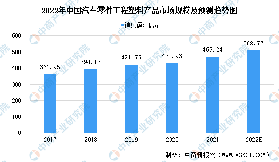 2022年中国汽车零件工程塑料产品市场规模及发展前景预测分析（图）