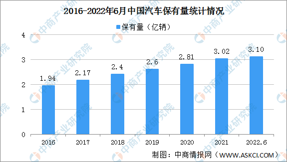 2022年上半年中国汽车及新能源汽车保有量数据统计情况（图）