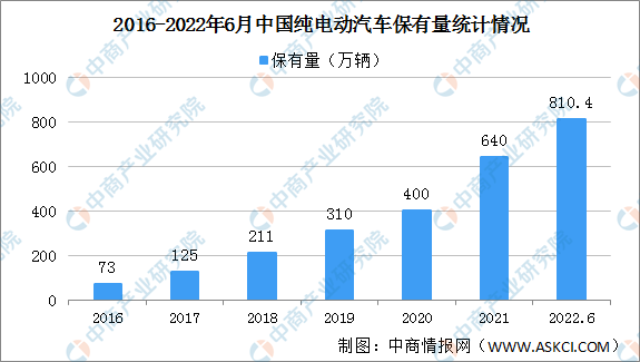 2022年上半年中国纯电动汽车保有量及市场渗透率分析（图）