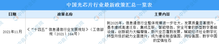 2022年中国光芯片行业最新政策汇总一览（图）