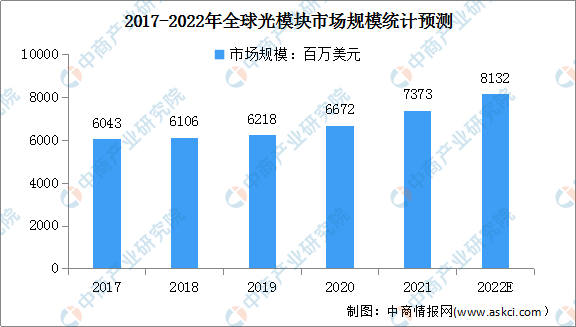 2022年全球光模块市场规模及其细分市场规模预测分析（图）