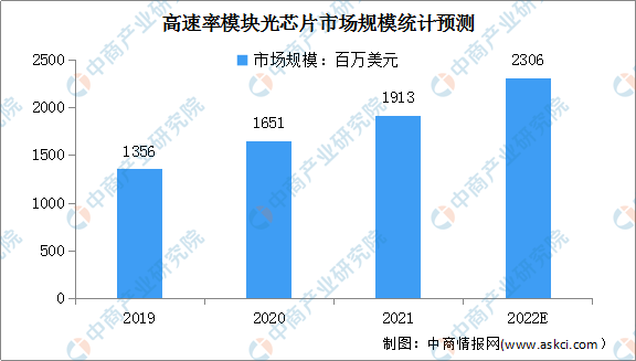 2022年中国光芯片市场现状及行业发展趋势预测分析（图）