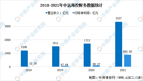 2022年中国集装箱行业上市龙头企业中远海控市场竞争格局分析（图）
