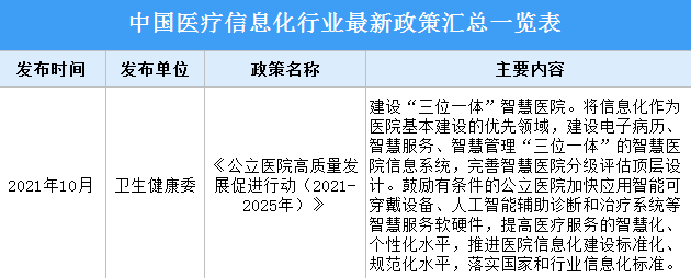 2022年中国医疗信息化行业最新政策汇总一览（图）
