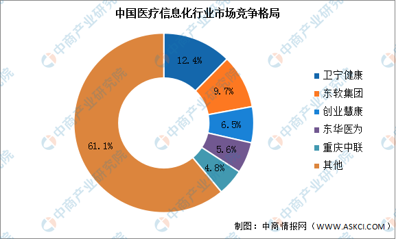 2022年中国医疗信息化市场规模预测及行业竞争格局分析（图）