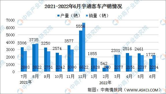 2022年6月宇通客车产销情况：销量同比减少58.29%（图）