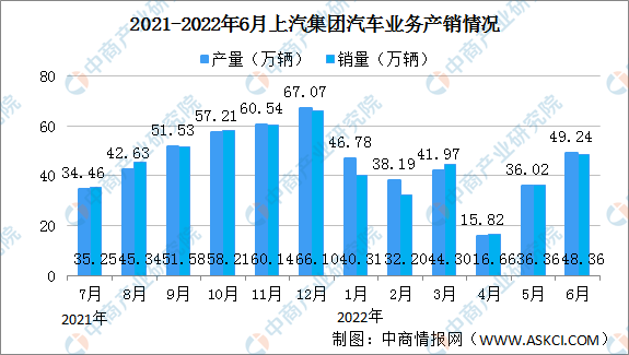 2022年6月上汽集团产销情况：销量同比增长86.21%（图）
