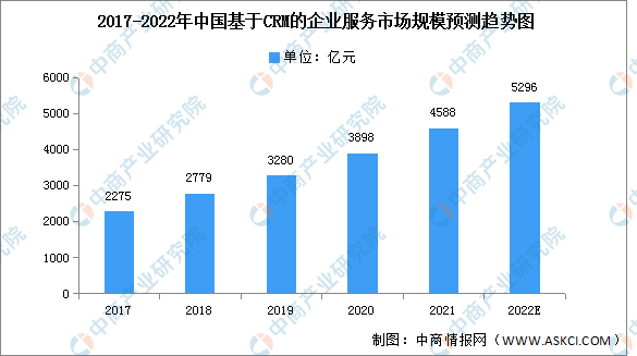 2022年中国CRM及智慧CRM服务市场规模预测分析（图）