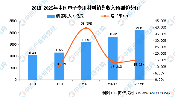 2022年中国电子专用材料行业市场现状预测分析：下游需求带动行业快速发展（图）