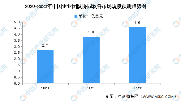 2022年中国企业团队协同软件市场规模与竞争格局预测分析（图）