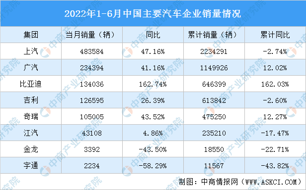 2022年6月中国主要汽车生产企业销量情况：比亚迪销量同比增长162.74%（图）