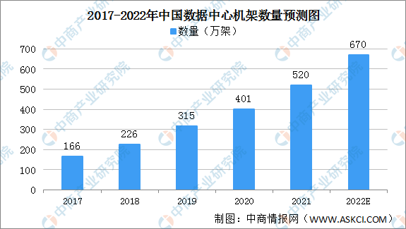 2022年中国数据中心机架数量预测分析：大型以上数据中心机架数量将达540万架