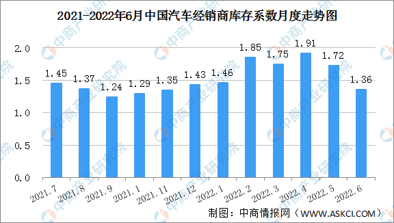 2022年6月中国汽车经销商库存系数为1.36 同比下降8.1%（图）