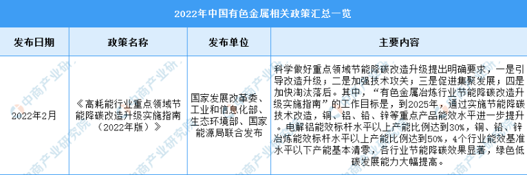 2022年中国有色金属行业最新政策汇总一览（图）