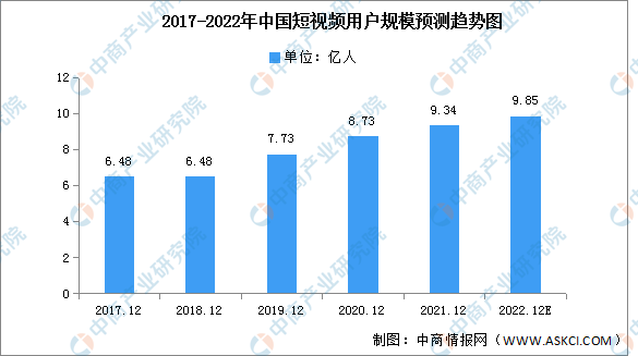 2022年中国短视频用户规模及主要APP月活用户预测分析（图）