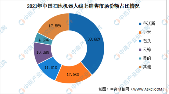 2022年中国扫地机器人行业上市龙头企业市场竞争格局分析（图）
