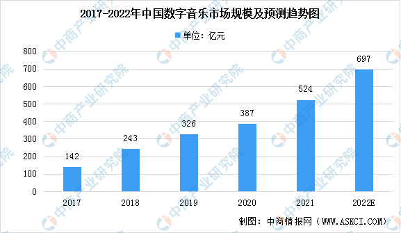 2022年中国数字音乐发展现状预测分析（图）：新增华语歌曲数量首次突破百万