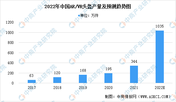 2022年中国AR/VR头盔市场现状预测分析：市场渗透率进一步提升（图）