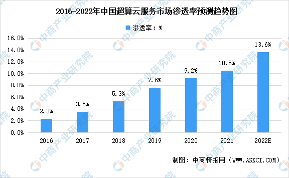 2022年中国超算云服务行业市场数据预测分析：为整体超算服务提供巨大动能（图）