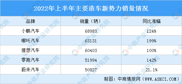 2022年上半年造车新势力销量PK：哪吒零跑冲第一梯队（图）