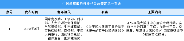 2022年中国超算服务行业最新政策汇总一览（表）