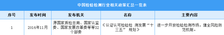 2022中国检验检测行业最新政策汇总一览（表）