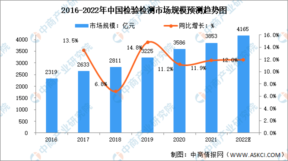 2022年中国检验检测行业市场前景及投资研究报告（简版）