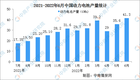 2022年上半年中国动力电池产销情况：三元电池同比增长125%（图）