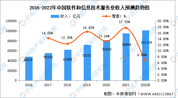 2022年中国软件和信息技术服务业市场现状及发展趋势预测分析（图）