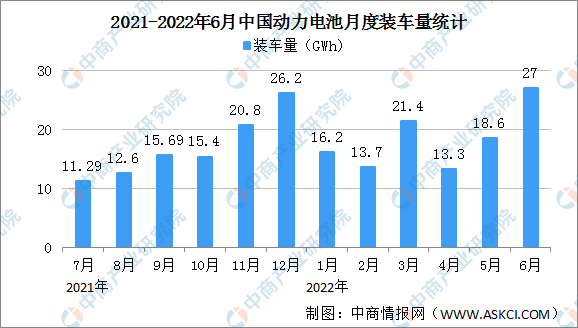 2022年上半年中国动力电池装车量情况：磷酸铁锂电池装车量同比增长189.7%（图）