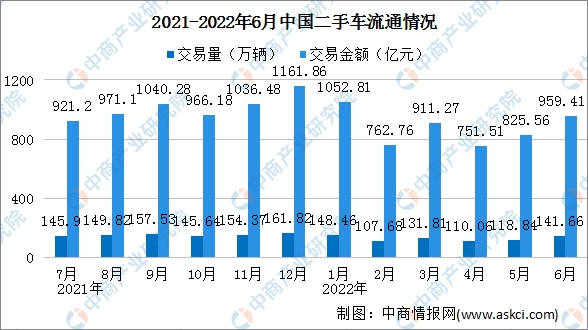 2022年6月全国二手车市场分析：交易量同比下降7.23%（附图表）