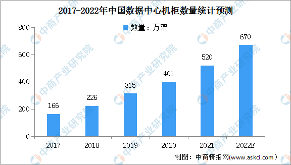 2022年中国数据中心机柜行业市场现状及发展趋势预测分析（图）