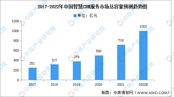 2022年中国智慧CRM服务市场容量及总收益预测分析（图）