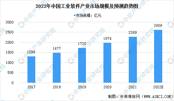 2022年中国工业软件市场现状及发展前景预测分析（图）